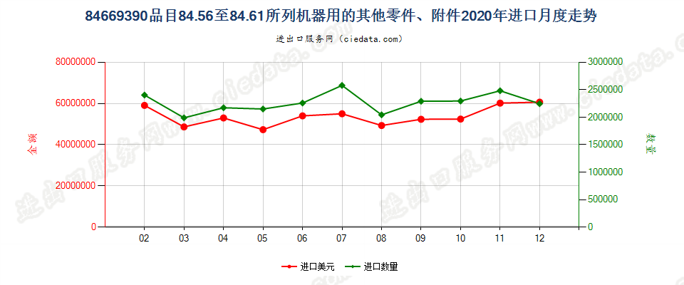 84669390品目84.56至84.61所列机器用的其他零件、附件进口2020年月度走势图