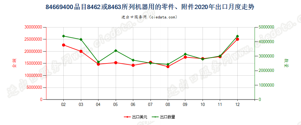 84669400品目8462或8463所列机器用的零件、附件出口2020年月度走势图