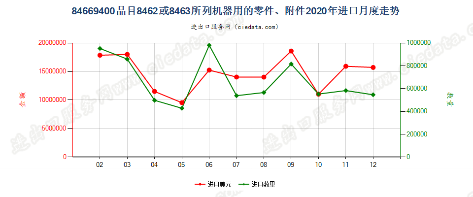 84669400品目8462或8463所列机器用的零件、附件进口2020年月度走势图