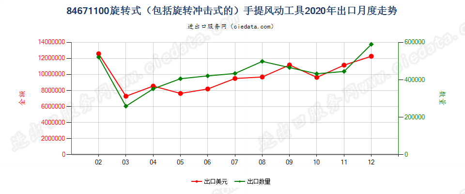 84671100旋转式（包括旋转冲击式的）手提风动工具出口2020年月度走势图