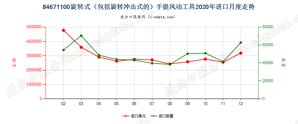 84671100旋转式（包括旋转冲击式的）手提风动工具进口2020年月度走势图