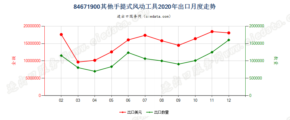 84671900其他手提式风动工具出口2020年月度走势图