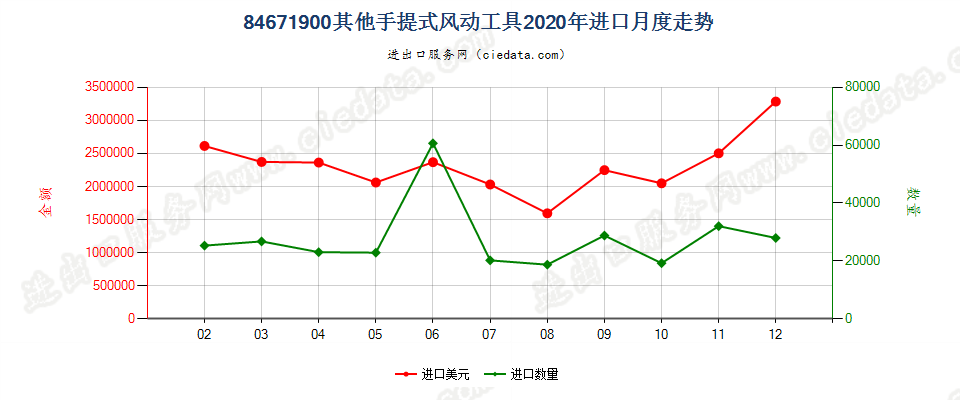 84671900其他手提式风动工具进口2020年月度走势图