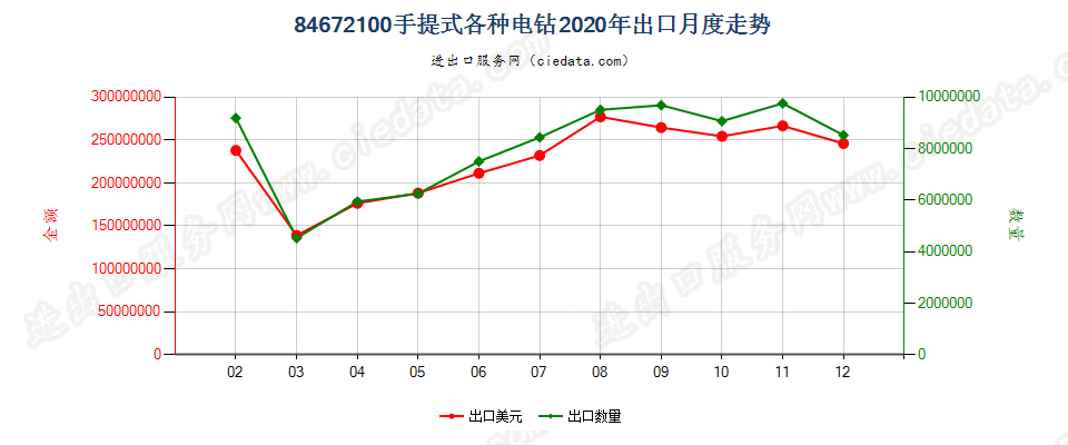 84672100手提式各种电钻出口2020年月度走势图