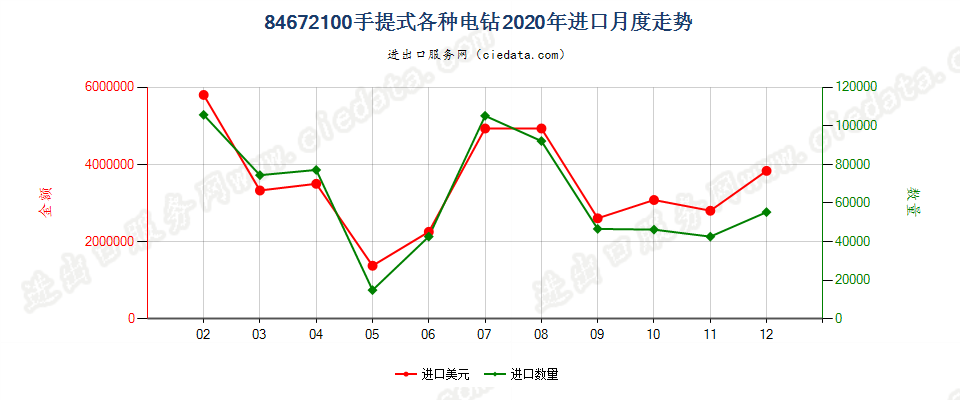 84672100手提式各种电钻进口2020年月度走势图