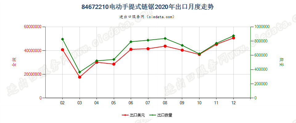 84672210电动手提式链锯出口2020年月度走势图