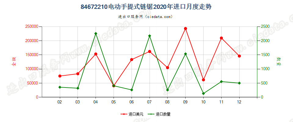 84672210电动手提式链锯进口2020年月度走势图