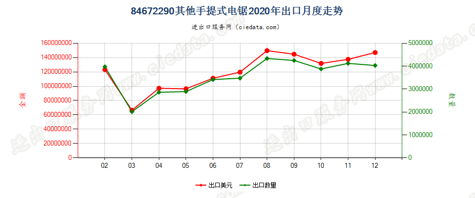 84672290其他手提式电锯出口2020年月度走势图