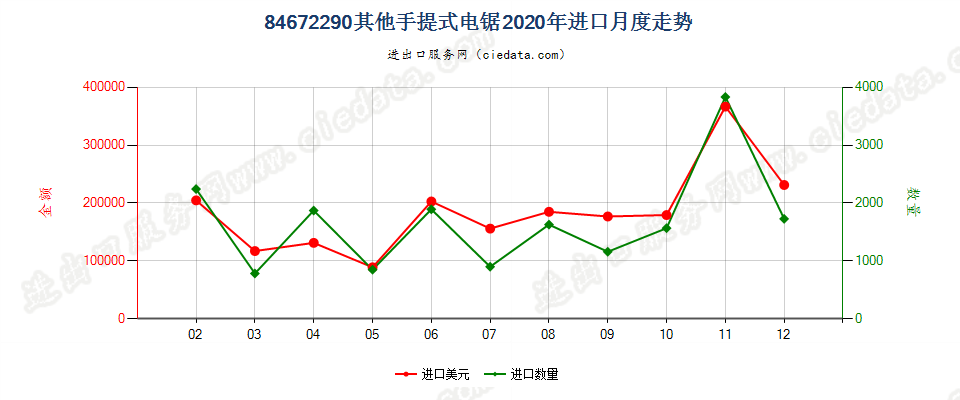 84672290其他手提式电锯进口2020年月度走势图