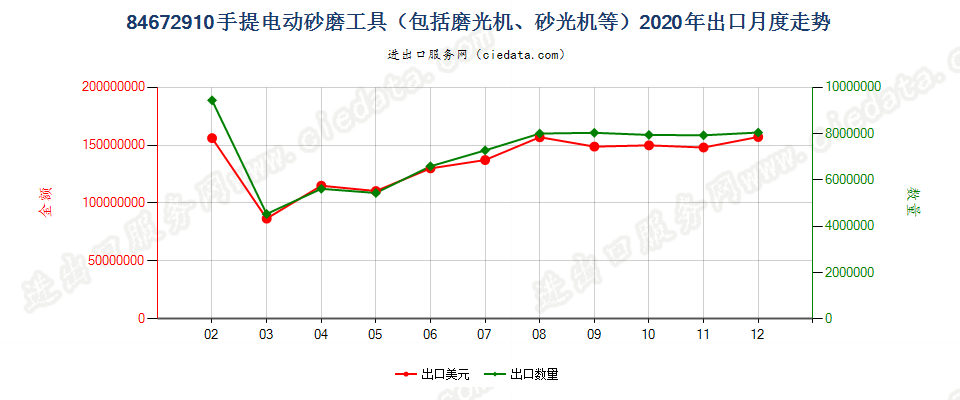 84672910手提电动砂磨工具（包括磨光机、砂光机等）出口2020年月度走势图