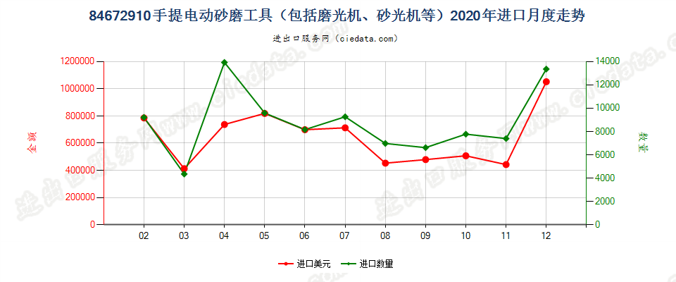 84672910手提电动砂磨工具（包括磨光机、砂光机等）进口2020年月度走势图