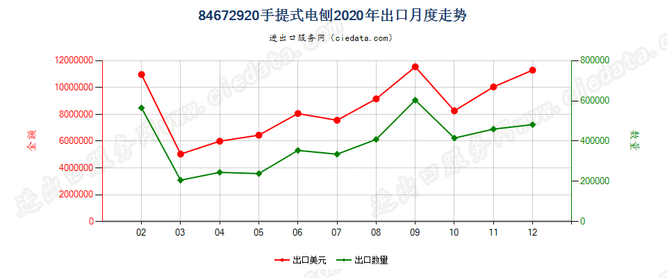 84672920手提式电刨出口2020年月度走势图