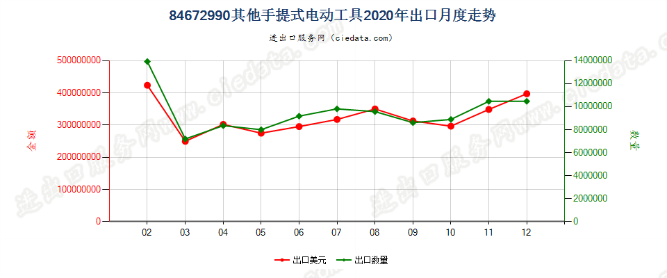 84672990其他手提式电动工具出口2020年月度走势图