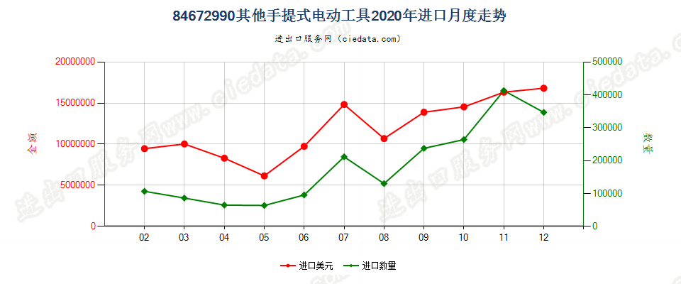 84672990其他手提式电动工具进口2020年月度走势图