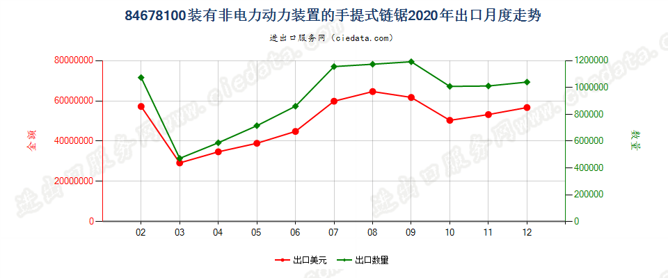 84678100装有非电力动力装置的手提式链锯出口2020年月度走势图