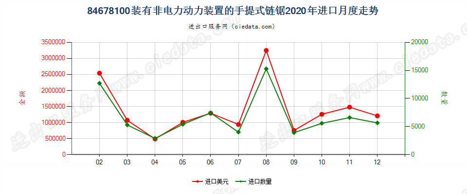 84678100装有非电力动力装置的手提式链锯进口2020年月度走势图