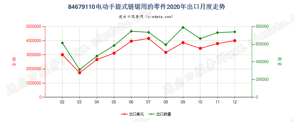 84679110电动手提式链锯用的零件出口2020年月度走势图