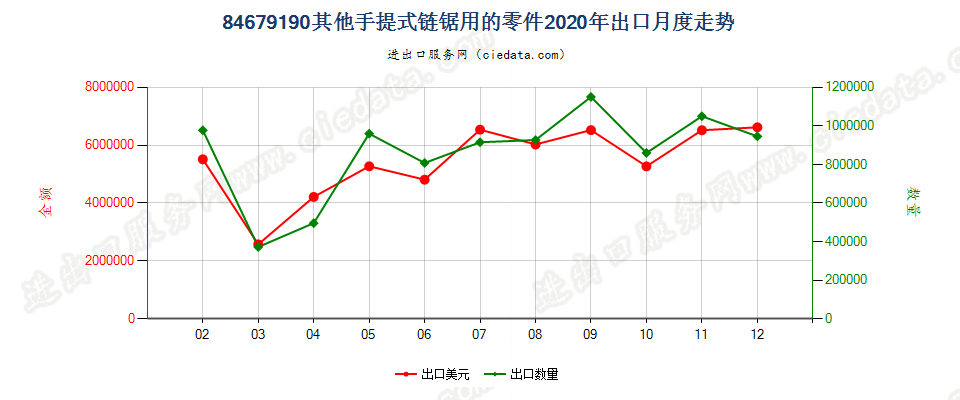 84679190其他手提式链锯用的零件出口2020年月度走势图