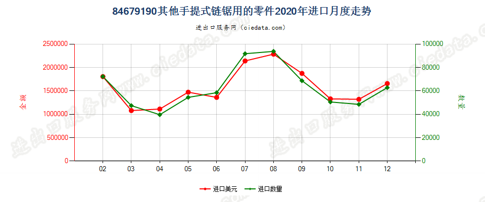 84679190其他手提式链锯用的零件进口2020年月度走势图