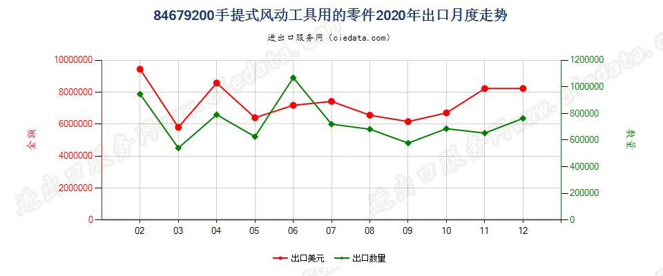 84679200手提式风动工具用的零件出口2020年月度走势图