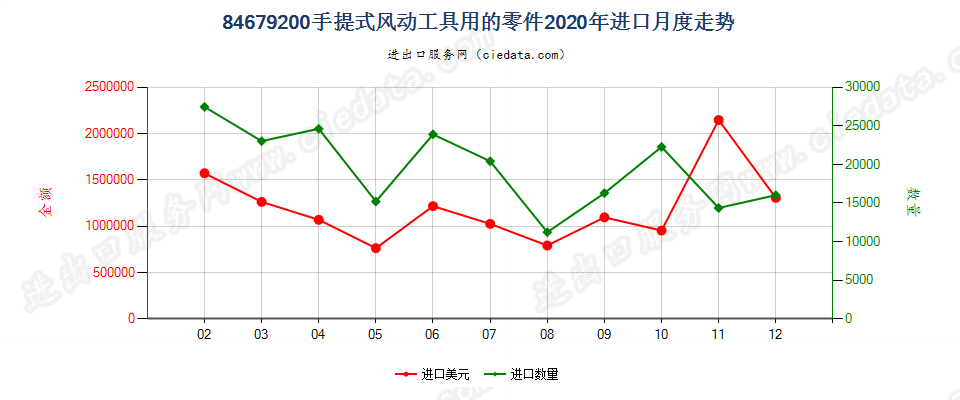 84679200手提式风动工具用的零件进口2020年月度走势图