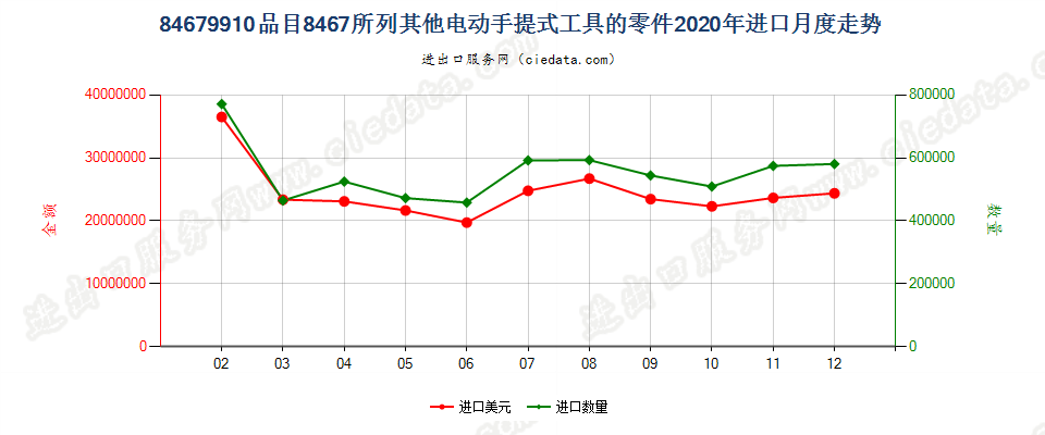 84679910品目8467所列其他电动手提式工具的零件进口2020年月度走势图