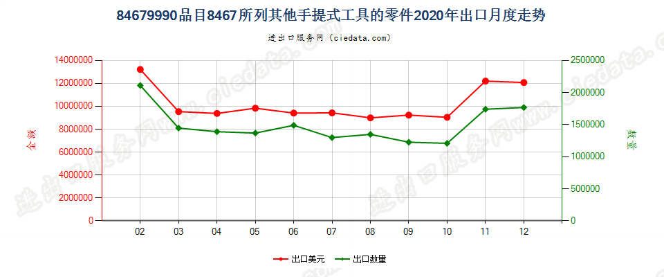 84679990品目8467所列其他手提式工具的零件出口2020年月度走势图