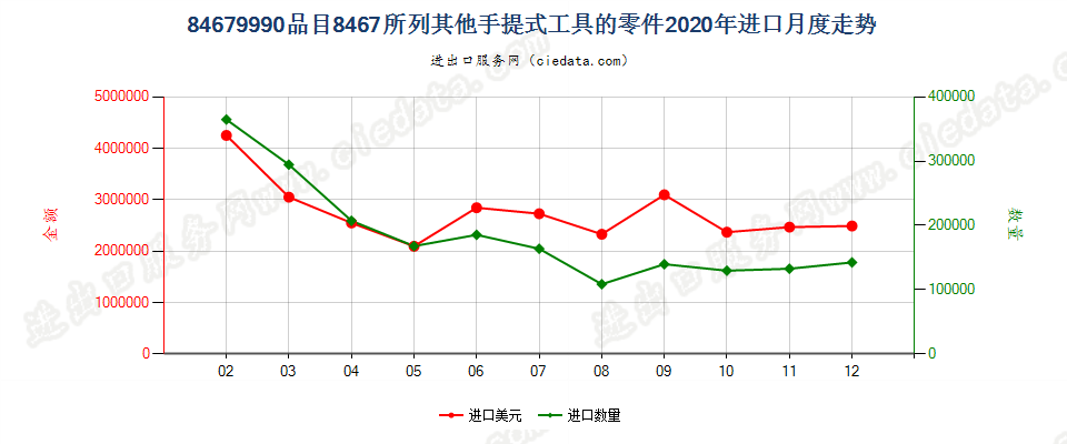 84679990品目8467所列其他手提式工具的零件进口2020年月度走势图