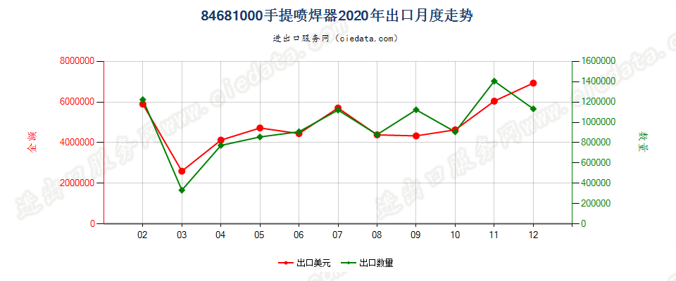 84681000手提喷焊器出口2020年月度走势图