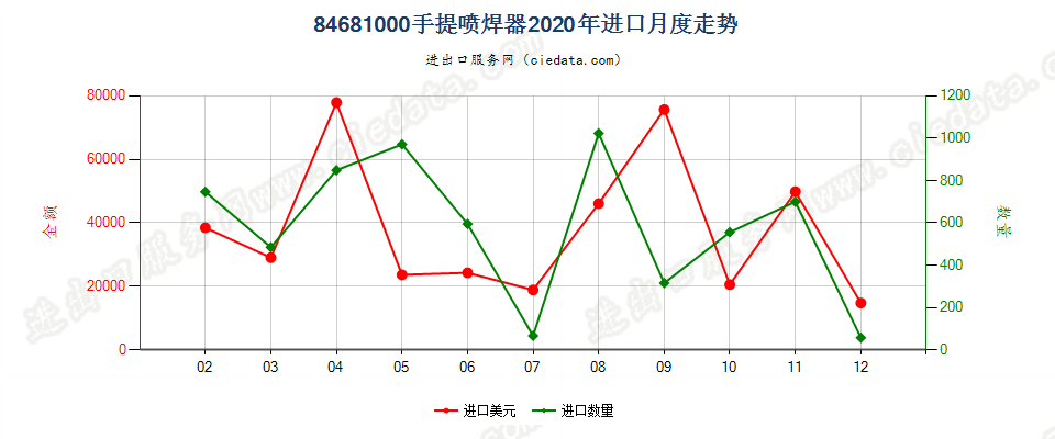 84681000手提喷焊器进口2020年月度走势图