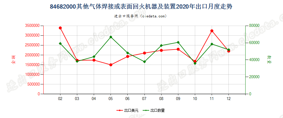 84682000其他气体焊接或表面回火机器及装置出口2020年月度走势图