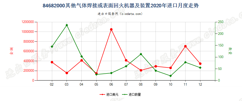 84682000其他气体焊接或表面回火机器及装置进口2020年月度走势图