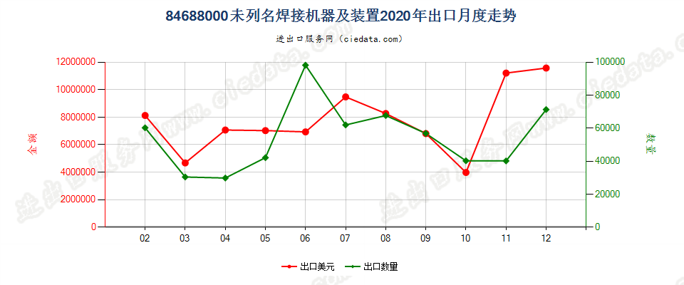 84688000未列名焊接机器及装置出口2020年月度走势图