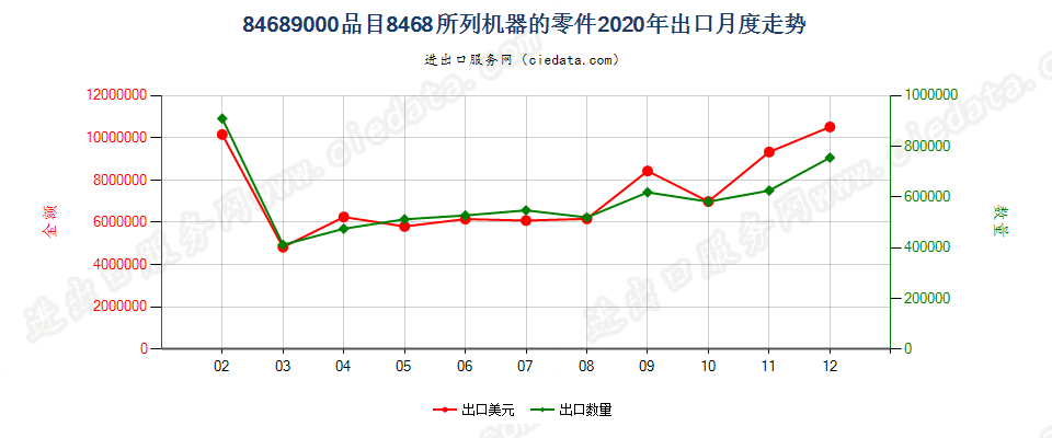 84689000品目8468所列机器的零件出口2020年月度走势图