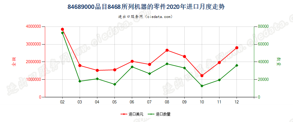 84689000品目8468所列机器的零件进口2020年月度走势图