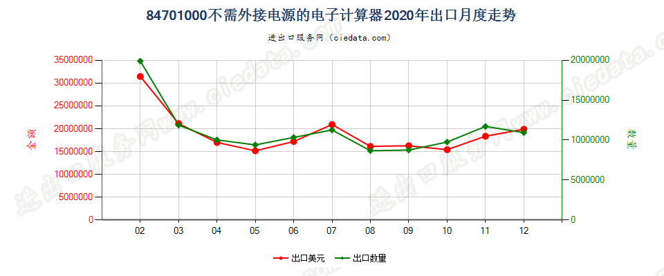 84701000不需外接电源的电子计算器出口2020年月度走势图