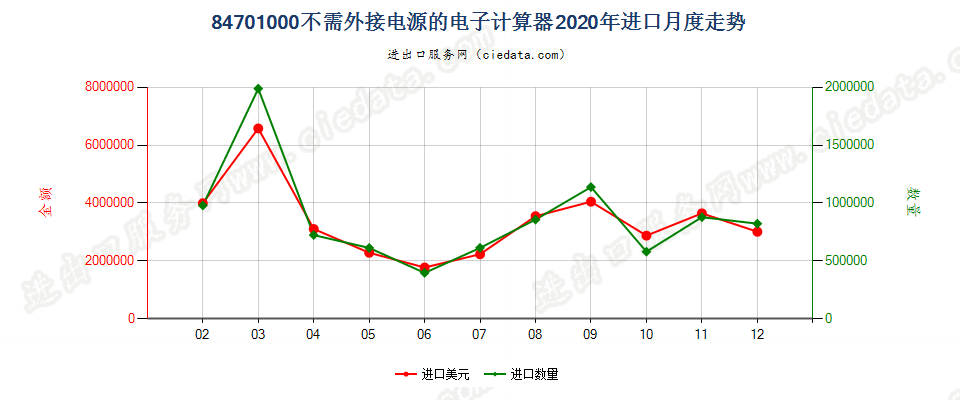 84701000不需外接电源的电子计算器进口2020年月度走势图