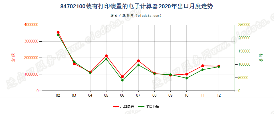 84702100装有打印装置的电子计算器出口2020年月度走势图