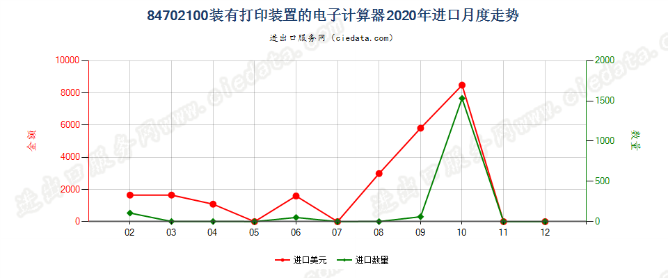 84702100装有打印装置的电子计算器进口2020年月度走势图