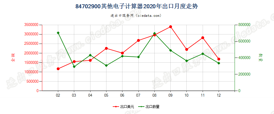 84702900其他电子计算器出口2020年月度走势图