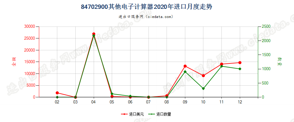 84702900其他电子计算器进口2020年月度走势图