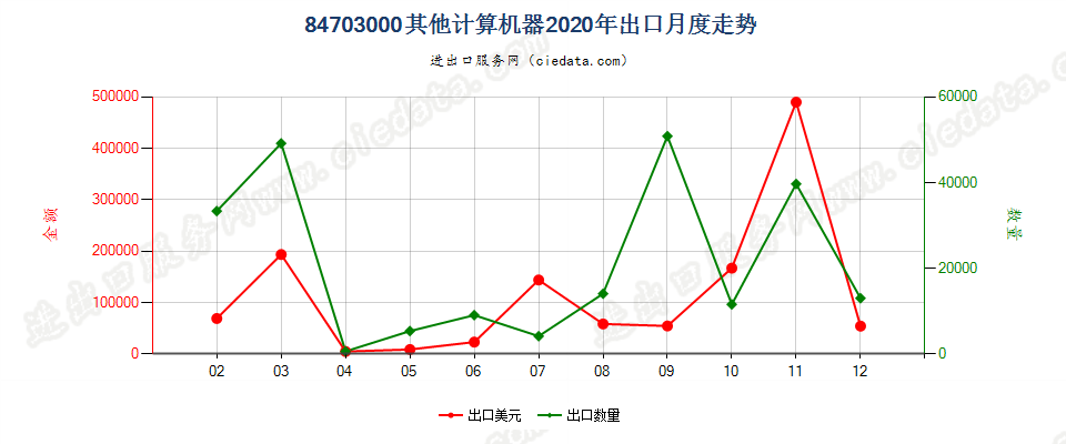 84703000其他计算机器出口2020年月度走势图