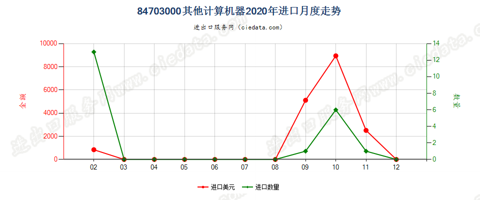 84703000其他计算机器进口2020年月度走势图