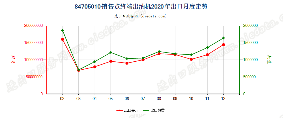 84705010销售点终端出纳机出口2020年月度走势图