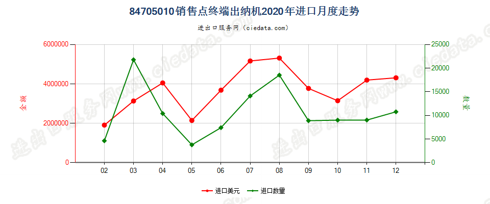 84705010销售点终端出纳机进口2020年月度走势图