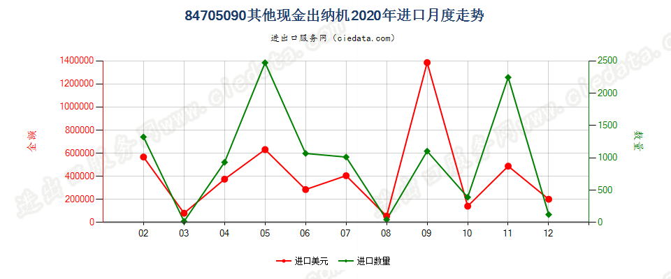 84705090其他现金出纳机进口2020年月度走势图