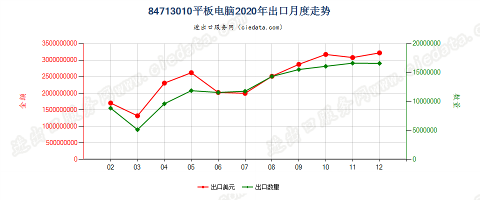 84713010平板电脑出口2020年月度走势图