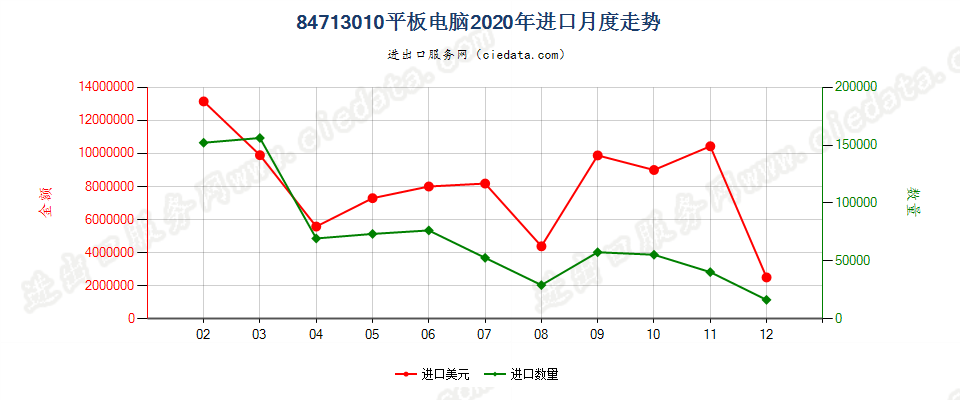 84713010平板电脑进口2020年月度走势图