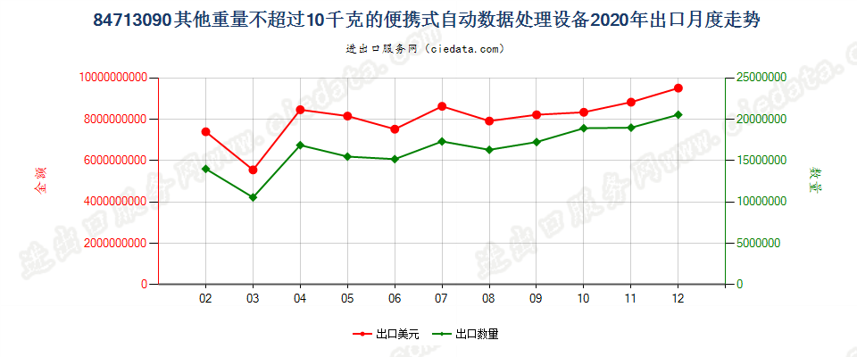 84713090其他重量不超过10千克的便携式自动数据处理设备出口2020年月度走势图