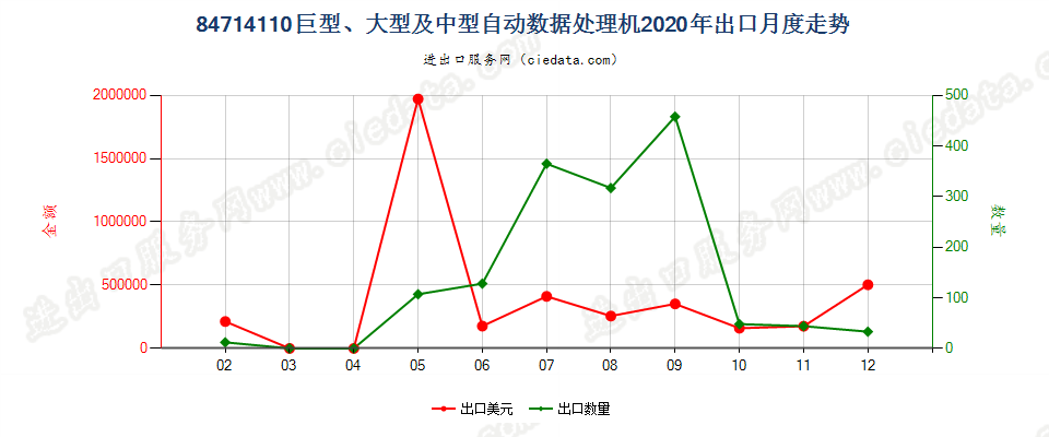 84714110巨型、大型及中型自动数据处理机出口2020年月度走势图